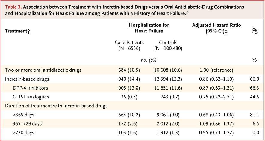 A Multicenter Observational Study of Incretin-based Drugs and Heart Failure The rate of hospitalization for heart failure did not increase with the use of incretin-based drugs as compared with oral