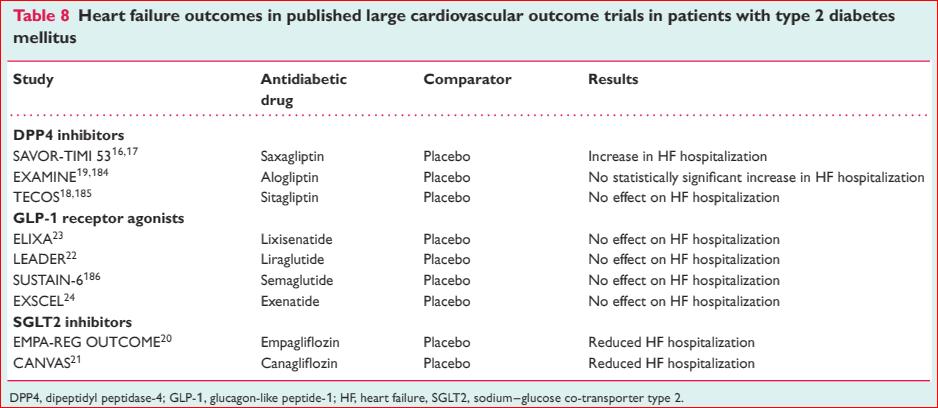 European Journal of Heart Failure (2018) CHF: Long Term Benefit Even recently completed large CV outcome trials of novel glucoselowering