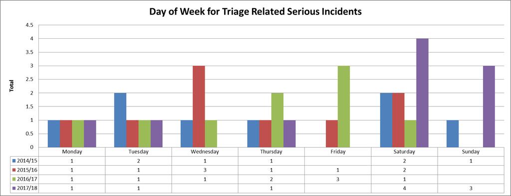 In relation to the day of the week when triage related SIs occur, historically, Saturday s show the highest trend which has increased during 2017/18 with double the amount of cases occurring on this