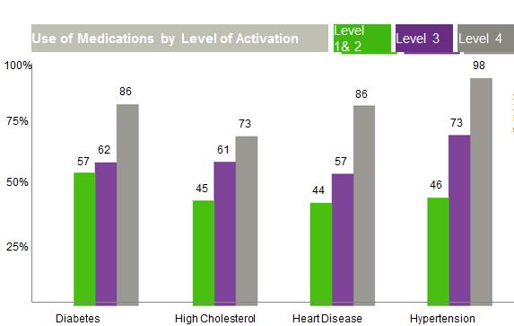 Hibbard: Activation and Medication