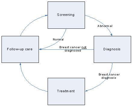 Health Systems Analysis of Target Communities Continuum of Care The continuum of care refers to the range of services available within the health care sector, and to some extent, outside it,