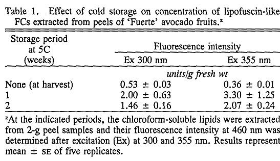 earlier than the processes of senescence even at low temperatures (Frankel, 1980).