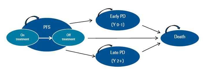Figure 1. Model structure 1.2 Clinical Considerations According to the pcodr Clinical Guidance Panel (CGP), this comparison is appropriate.
