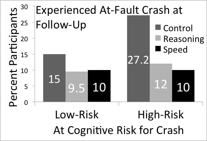 Reduction in Auto Crashes: Comparison of Speed & Reasoning Training & Control Group: 5- and 10-yr Findings Reduced Crashes for participants in