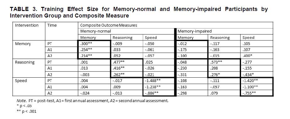 Memory Impaired at Baseline Profited from Reasoning and Speed Training Memory impaired at baseline did not benefit from