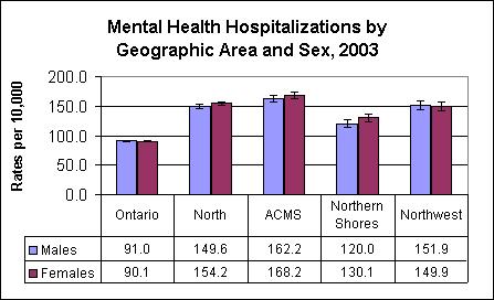 higher than the province (Figure 4). It is worth noting that Northern Shores DHC area has the lowest mental health diagnosis and hospitalization rate and the lowest suicide mortality rate.