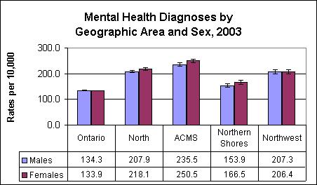 Figure 2: The Northern Ontario rate of mental health diagnosis is significantly higher than that of the province.