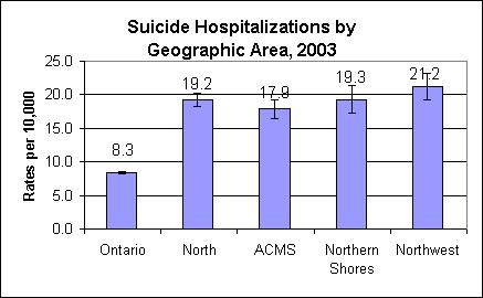 Figure 3: The rate of suicide hospitalization is significantly higher in Northern Ontario as compared to Ontario.
