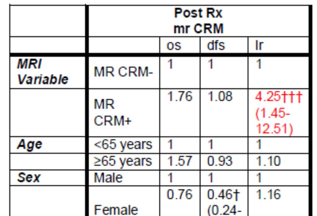 Post treatment prediction of MR CRM status remains
