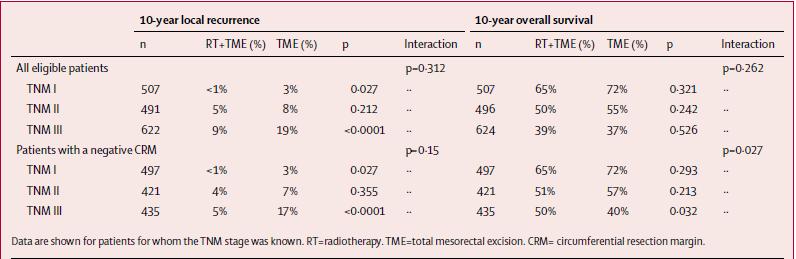 Dutch Trial on Effects of Neoadjuvant Radiotherapy 1861 Patients were randomized between 1996-99 to pre-operative radiation therapy (5 Gy x 5 days) followed by TME vs. TME alone.