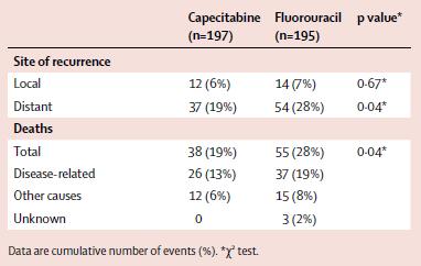 FU vs Capecitabine Disease related events Kaplan Meier survival estimates
