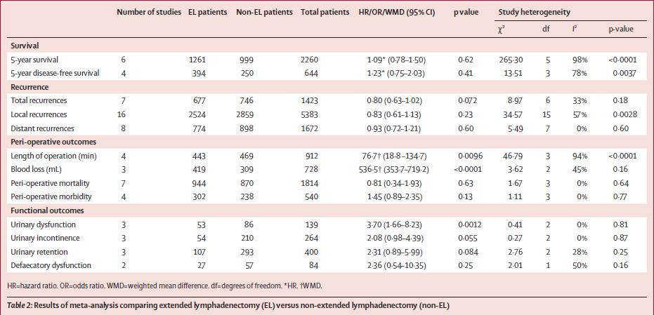 Long term outcome of extended lymphadenectomy (EL) vs non-el patients : No significant difference Extended lymphadenectomy