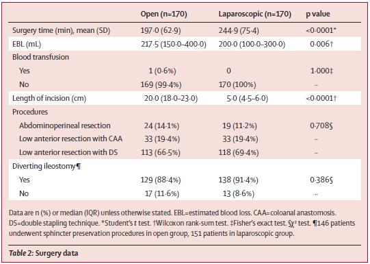 Surgical Data Open versus laparoscopic surgery for mid or low rectal cancer after neoadjuvant chemoradiotherapy (COREAN