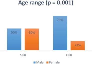 Vocal Symptoms and Associated Risk Factors between University Teachers Korn et al. 273 Fig. 1 Comparison of the genders by age range.