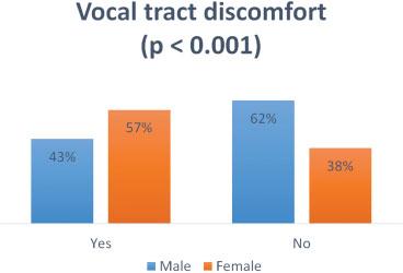 Vocal Symptoms and Associated Risk Factors between University Teachers Korn et al.
