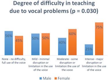 276 Vocal Symptoms and Associated Risk Factors between University Teachers Korn et al.