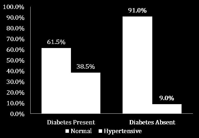 Among those who tested positive for diabetes, median age was 40.5 yrs.