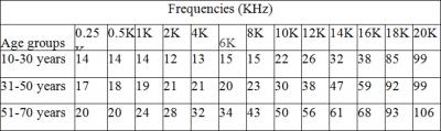 In the group-b, normal subjects were selected with no history of previous ototoxic drug induction or exposure to noise. The pure tone audiometry was performed in these subjects from 0.25 to 20 KHz.