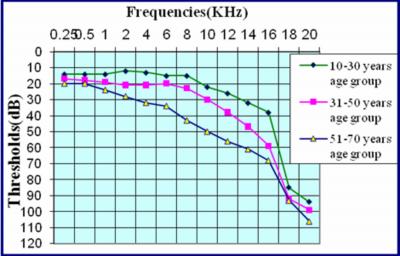 The thresholds obtained from group A were compared to the age specific thresholds curve of group B, and hearing loss were calculated in group A at higher frequencies.