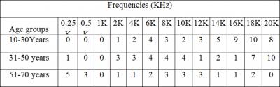 Figure 5 Table 4: Hearing loss number of times at different frequencies in Group A Figure 8 Figure 3: Hearing loss in group A Figure 6 Figure 2: Hearing loss number of times at different frequencies