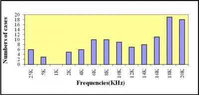 In age group of 30-50 years, higher frequencies were affected more (63%) in comparison to lower frequencies (27%). This ratio was 40% to 60% in age group 50-70 years (Table no 5).