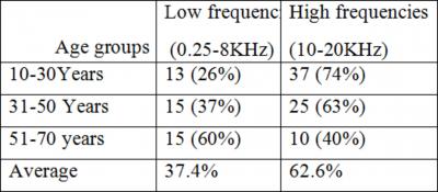 Figure 7 Table 5: Hearing loss in group A- Low frequencies Vs high frequencies DISCUSSION Hearing loss is becoming more and more prevalent in our mechanized and advanced society because of increasing