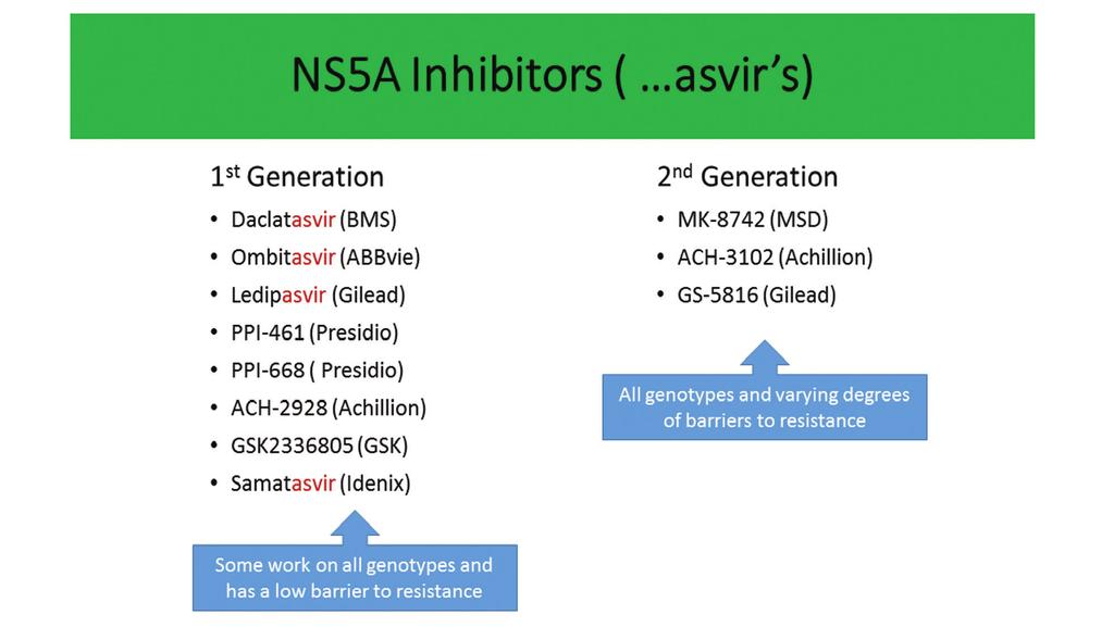 NS5A INHIBITORS These drugs multitask. They prevent the replication step and they prevent the release of new viruses. NS5A Inhibitors are recognisable by asvir at the end of the name.