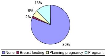 Pregnancy Status
