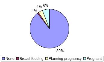 Age Pregnancy Status (Females only,