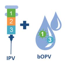 OPV and IPV After April 2016 IPV will provide protection against polio type 2 after the type 2 component of OPV is removed.