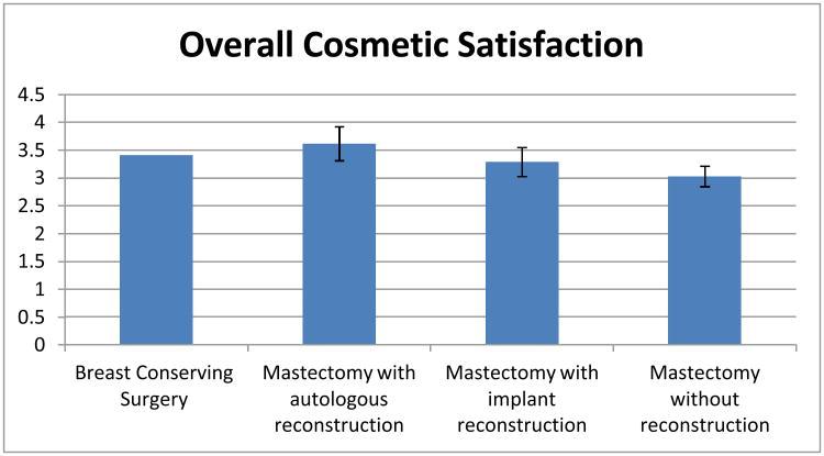 Patient-reported Quality of Life and Satisfaction with Cosmetic Outcomes After Breast Conservation and Mastectomy with and without Reconstruction: Results of a Survey of Breast Cancer Survivors Ann