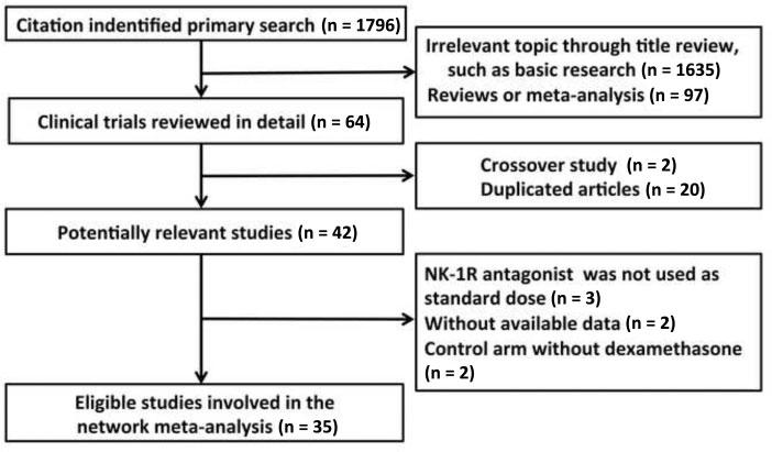 Y. Zhang et al. 2of11 Figure 1. Profile summarizing the trial flow. commonly dexamethasone, were first used for the treatment of CINV in the early 1990s (4).