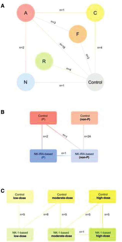 Y. Zhang et al. 6of11 Figure 2. Network established for multiple treatment comparisons.