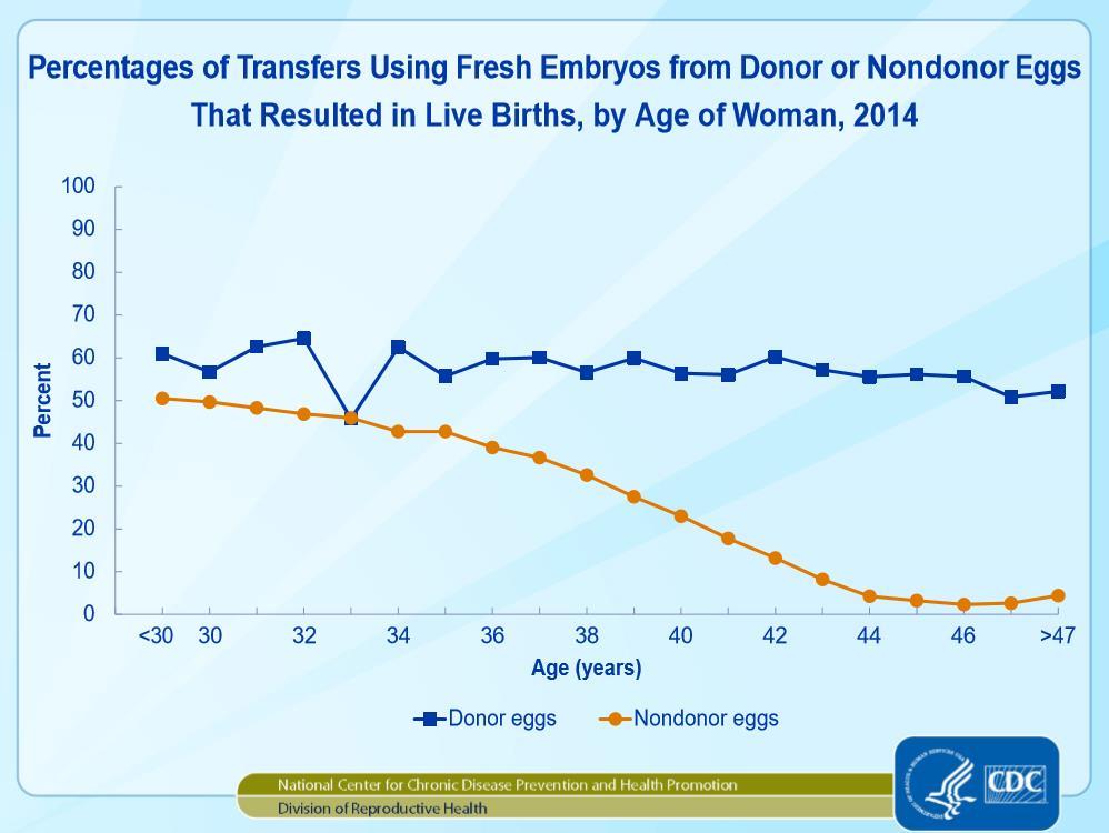 Female Age and Fertility Donor Egg Conception Live birth rate 18.