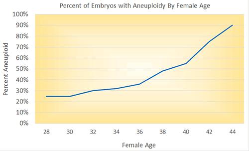 40-60% of preimplantation embryos are aneuploid (commonest reason for the