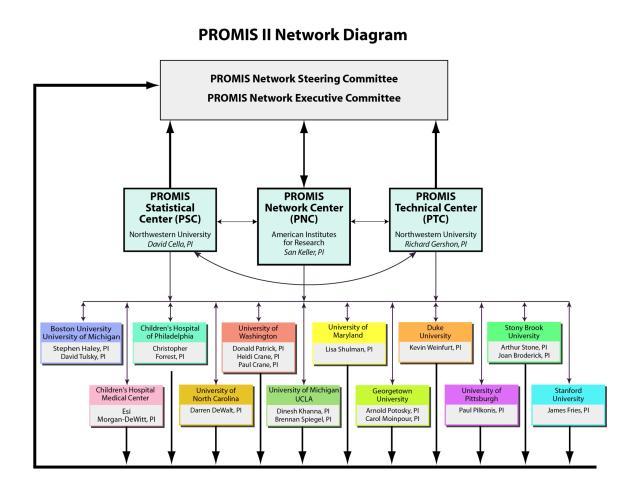 PROMIS II PROMIS Domain Framework Physical Symptoms Self-Reported Mental Affect Behavior Cognition 13 Social Relationships PROMIS Current Physical Banks PROMIS Current Mental Banks Adult Pediatric