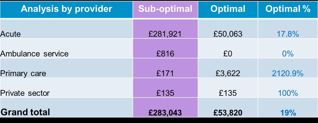 Financial information As can be seen from the table, secondary care expenditure in the two scenarios is radically different.