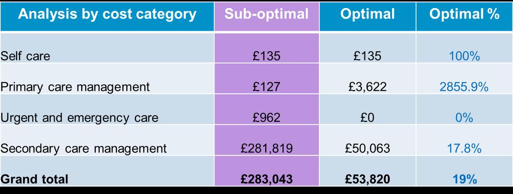 Financial information In the sub-optimal pathway Abdul s care was over-reliant on secondary care and was not sufficiently managed in primary care or at home.