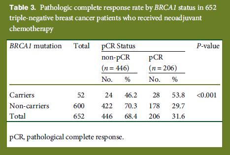 Chemo sensitivity in BRCA- positive breast cancer Kriege et al 2009: 1st line chemo metastatic
