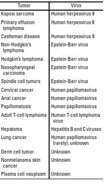 Human tumor viruses Tumor-viruses are known to be associated with discrete human malignancies.