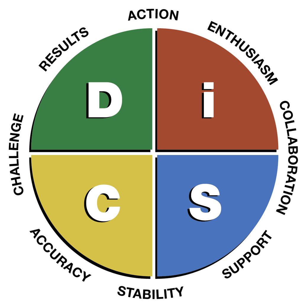Your DiSC Style Dominance