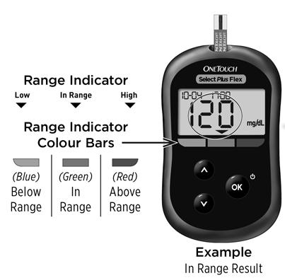 Getting to know your system 1 The Range Indicator feature The OneTouch Select Plus Flex Meter automatically lets you know if your current result is below, above or within your range limits.