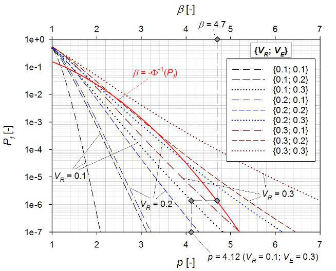 534 Ruben Van Coile et al. / Procedia Engineering 21 (217) 528 536 f, t, EN199 t, EN199 t, fi Pf, t, fi fipf, t, fi Pf, t, EN199 fi fi P (7) Fig. 1. (a) Evaluation of Pf() (Eq.