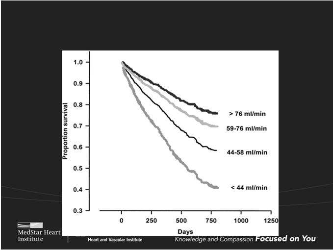 Median Survival Decreases Progressively after Each Hospitalization 3.0 Setoguchi et al. AHJ 07 Medial Survival (years) 2.0 1.0 Average age of HF hosp In community = 74-77 years 0.