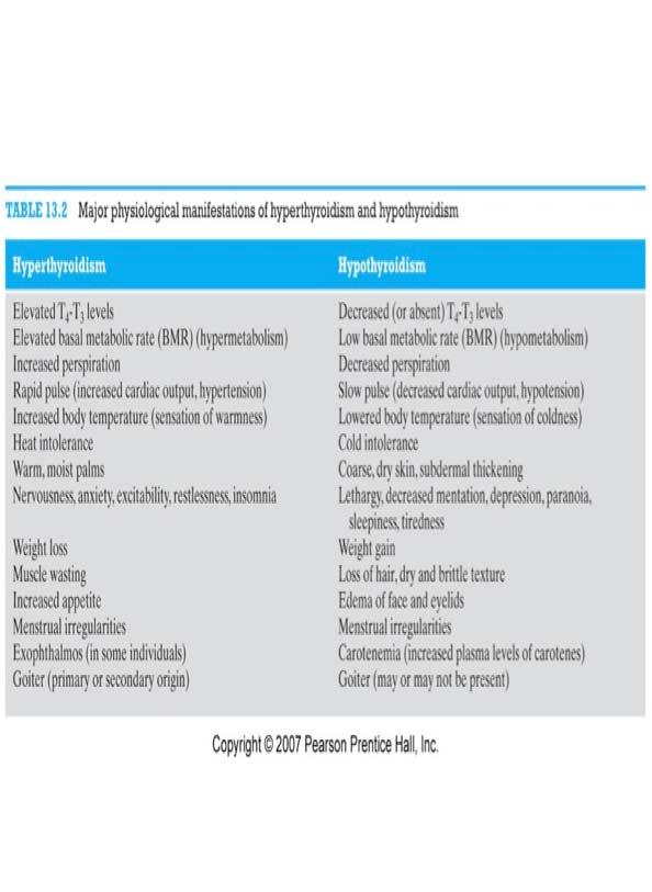 Diseases of the thyroid axis Hyper-thyroidism