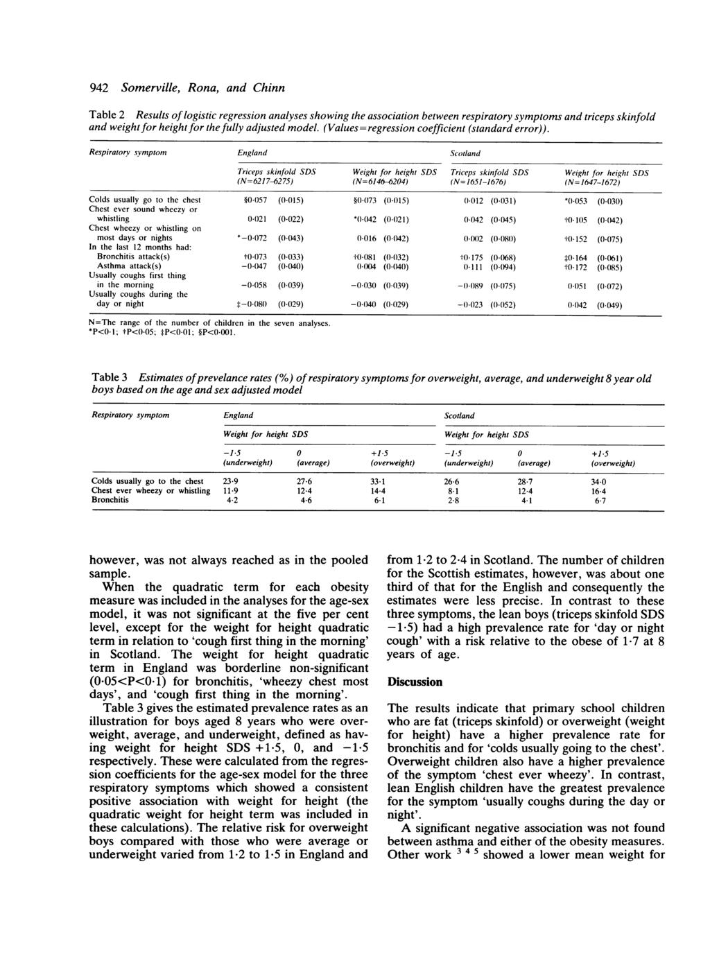 942 Somerville, Rona, and Chinn Table 2 Results oflogistic regression analyses showing the association between respiratory symptoms and triceps skinfold and weight for height for the fully adjusted