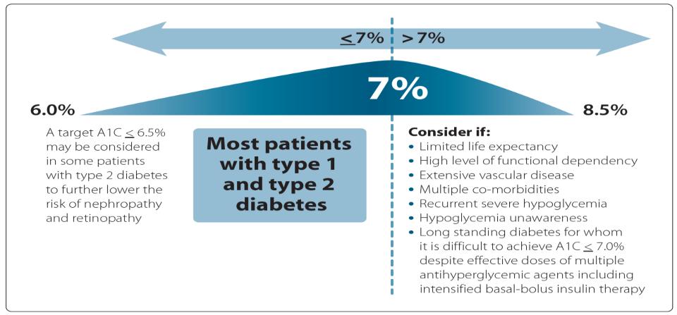 Individualizing A1C Targets 2013 Consider 7.1-8.5% if: guidelines.diabetes.
