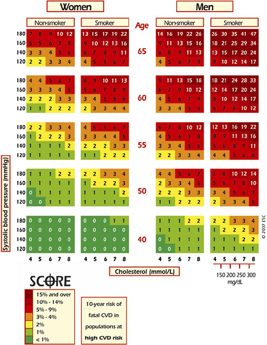 Figure 3 1217 SCORE Chart for Use in High-Risk European Regions CVD cardiovascular disease; SCORE Systematic COronary Risk Evaluation.