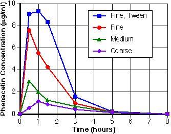 Plasma phenactin versus time curve after various suspensions (redrawn from Prescott, L.F., Steel, R.F., and Ferrier, W.R. 1970 Pharmacol. Ther., 11, 496-504).