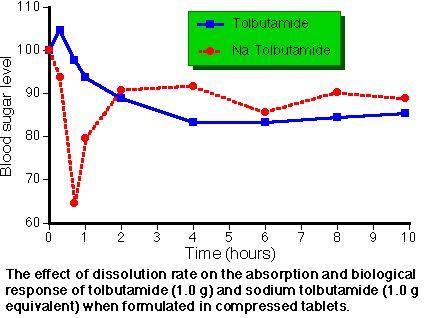 Blood sugar levels after tolbutamide acid and salt (redrawn from Wagner, J.G. 1961 Biopharmaceutics: absorption aspects, J. Pharm. Sci., 50, 359.
